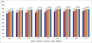 Proportion of people retained on ART, by Region. Brazil, 2014 to 2022.