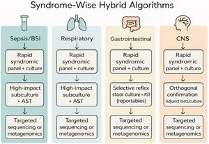 Syndrome-wise three-tier hybrid diagnostic algorithms.
