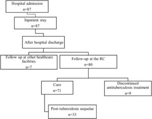 Flowchart of the patient pathway from hospital admission to post-discharge follow-up and outcomes. RC, Referral Center.