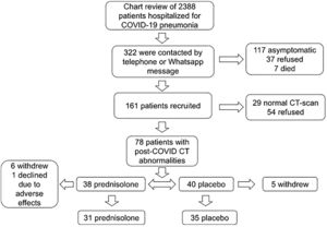 Flowchart illustrating the recruitment process and selection of patients included in the study.