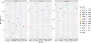 General alpha diversity. Alpha diversity distribution of sputum specimens from CF patients, calculated by Shannon and Simpson index. The richness distribution of sputum specimens from CF patients were calculated by Abundance-Based Coverage Estimators (ACE).