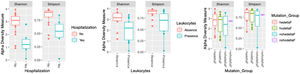Correlation of the Alpha diversity with hospitalization, presence of leukocyte and CFTR group mutation. Alpha diversity of sputum specimens from CF patients by boxplots representing Shannon and Simpson equations were plotted in relation to hospitalization status (inpatient or outpatient), presence or absence of leukocyte and CFTR group mutation. The patients were classified in four groups, according to CFTR gene: 1) HodeltaF: homozygous for delta F508 mutation; 2) HedeltaF: heterozygous for delta F508; (3) NohodeltaF: homozygous for other non-delta F mutations; 4) NohedeltaF: heterozygous for others non-delta F mutations.