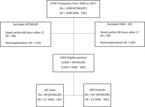 Flowchart for identifying cases and controls. HCFMUSP, Hospital das Clínicas da Faculdade de Medicina da Universidade de São Paulo; HIAE-VSC, Hospital Israelita Albert Einstein Vila Santa Catarina.