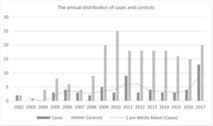The annual distribution of cases and controls.