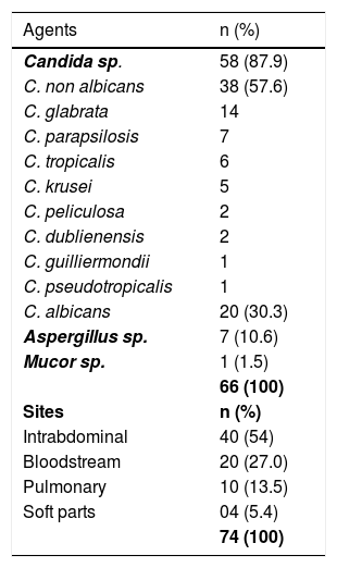 Tables