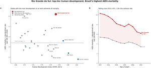 Rio Grande do Sul: Top-tier human development, Brazil’s highest AIDS mortality. (a) States with the most development sit at both extremes of mortality. (b) Falling 2014, still ∼1.8 × the national rate.