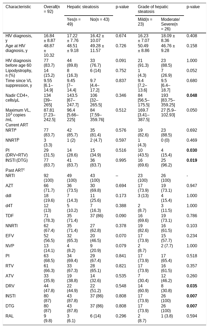 Tables