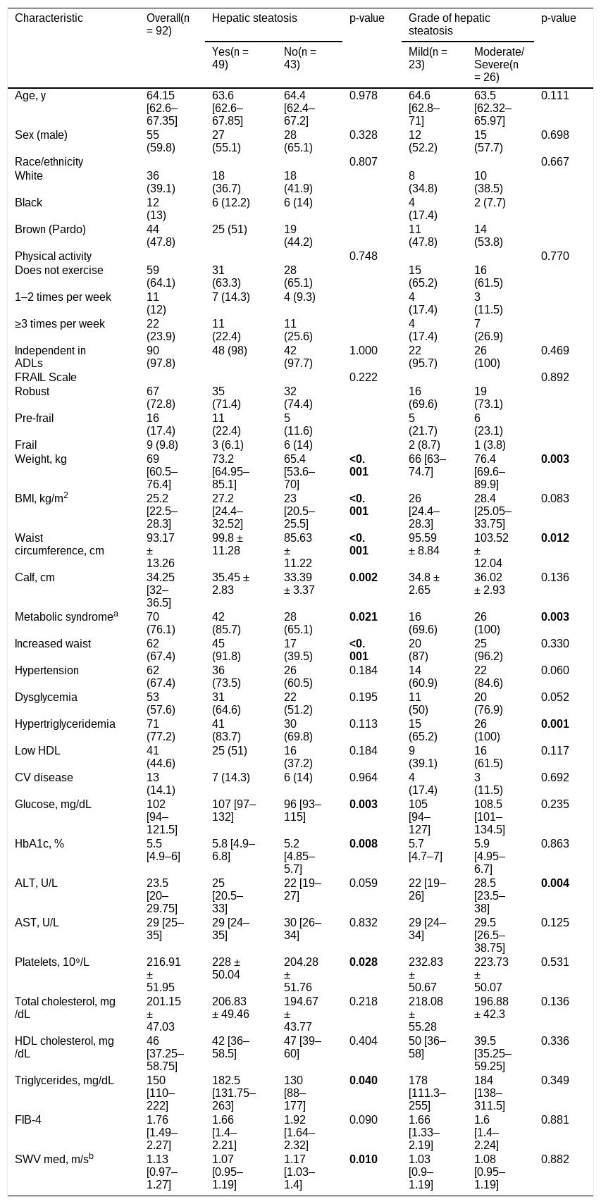 Tables