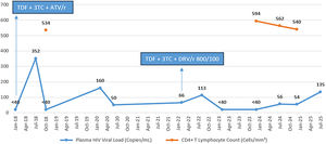 Persistent low-level HIV viremia and variation in CD4+ T-lymphocyte count during antiretroviral therapy. Note: 3TC, Lamivudine; ATV/r, Atazanavir boosted with ritonavir; DRV/r 800/100, Darunavir 800 mg boosted with Ritonavir 100 mg once-daily; TDF, Tenofovir.