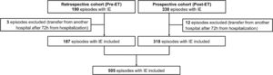 Flowchart of included patients. ET, Endocarditis-Team.