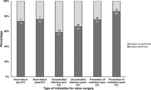 Performance of valve surgery among patients that valve surgery was warranted. ET, Endocarditis-Team.