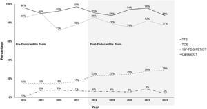 Percentage of patients benefiting from cardiac imaging studies. 18F-FDG PET/CT, 18F-Fluorodeoxyglucose Positron Emission Tomography/Computed Tomography; TTE, Transthoracic Echocardiography; TOE, Transesophageal Echocardiography.