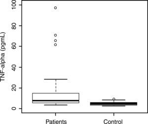 – Box plot comparing TNF-α levels between Control Group and sickle cell anemia patients Mann–Whitney test (p<0.0001).