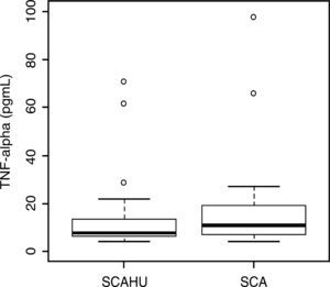– Box plot comparing TNF-α levels between sickle cell anemia patients treated with hydroxyurea (SCAHU) and patients with no treatment (SCA). Mann–Whitney test (p=0.1249).