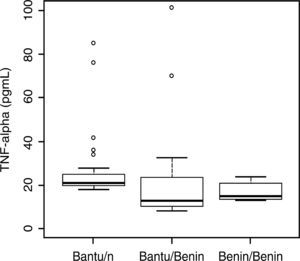 – Box plot comparing TNF-α levels between genotypes of sickle cell anemia patients. Kruskal-Wallis test. Statistical significance was observed between the Bantu/n and Bantu/Benin Groups (p=0.0022).