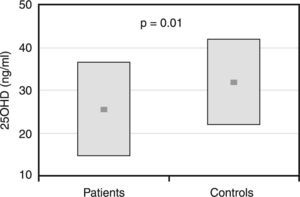 Serum 25(OH) vitamin D levels in 66 children and adolescents before hematopoietic stem cell transplantation in comparison with 25 controls matched by gender, age and BMI. The plot shows mean levels (dark squares) and standard deviations.