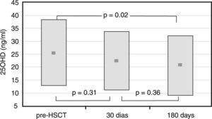 Serum 25(OH) vitamin D levels in children and adolescents before hematopoietic stem cell transplantation (n=66) and 30 days (n=55) and 180 days (n=51). The plot shows mean levels (dark squares) and standard deviations.