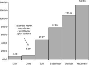 Mean platelet count response to the eradication of Helicobacter pylori bacteria. The treatment to eradicate H. pylori was carried out in June 2012, and, from then on, there was a great increase in the platelet count.
