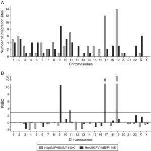 (A) Integration pattern of retroviral vector pMFG-FVIII-P140K in the 23 chromosomes of two cell lines producing recombinant factor VIII. (B) RISC score – number of chromosomal integrations observed versus number of expected integrations of the PMFG-FVIII-P140K vector in the HepG2FVIIIdB/P140K and Hek293FVIIIdB/P140K cell lines (cut-off=3).