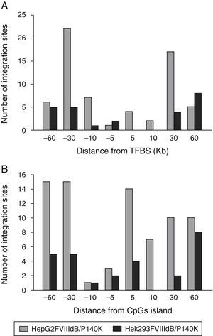 (A) Number of retroviral vector integrations observed in regions near to transcription factor binding sites (TFBS) (p-value=0.606). (B) Number of retroviral vector integrations observed in regions near to CpG island (p-value=0.5462).