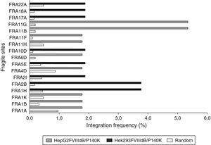 Integration frequency of pMFG-FVIII-P140K retroviral vector in fragile sites of both HepG2FVIIIdB/P140K and Hek293FVIIIdB/P140K cell lines compared with an expected random integration.