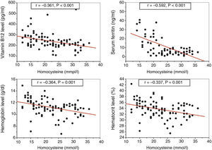 Pearson correlation coefficient analysis of homocysteine with vitamin B12 and iron deficiency anemia biomarkers.