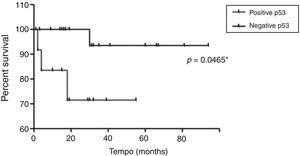 Event-free survival curve of patients with low risk myelodysplastic syndrome and positive or negative for p53.