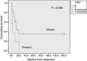 Kaplan–Meier survival curve for secondary myeloid neoplasia according to immunoexpression of p53 in bone marrow biopsy.
