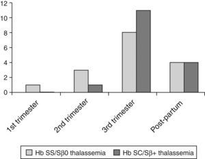 Period of pulmonary complications/acute chest syndrome.