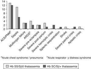 Near-miss and maternal death causes according to genotype.