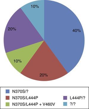 Frequency of mutations in patients with GD submitted to GBA1 analysis at HEMOPA.