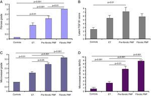 Fibrosis grade (A), latent transforming growth factor-beta 1 score (B), microvessel grade (C) and microvessel density (D) for each group.