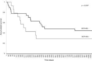 Overall survival curves of 41 adult patients with acute lymphoblastic leukemia at Fundação HEMOPE according to the presence of BCR-ABL rearrangements.