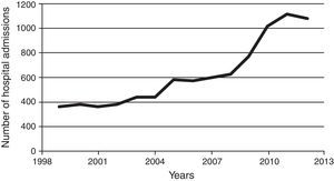 Hospital admissions for children and adults with the main diagnosis of sickle cell diease (CID D57) in Minas Gerais, Brazil, from 1999 to 2012 (n=8028).