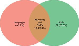Frequency of abnormalities detected by karyotyping only: 4 (8.7%), by bone marrow single nucleotide polymorphism array (SNPa) analysis only: 29 (63.0%) and by both methods simultaneously: 13 (28.3%).