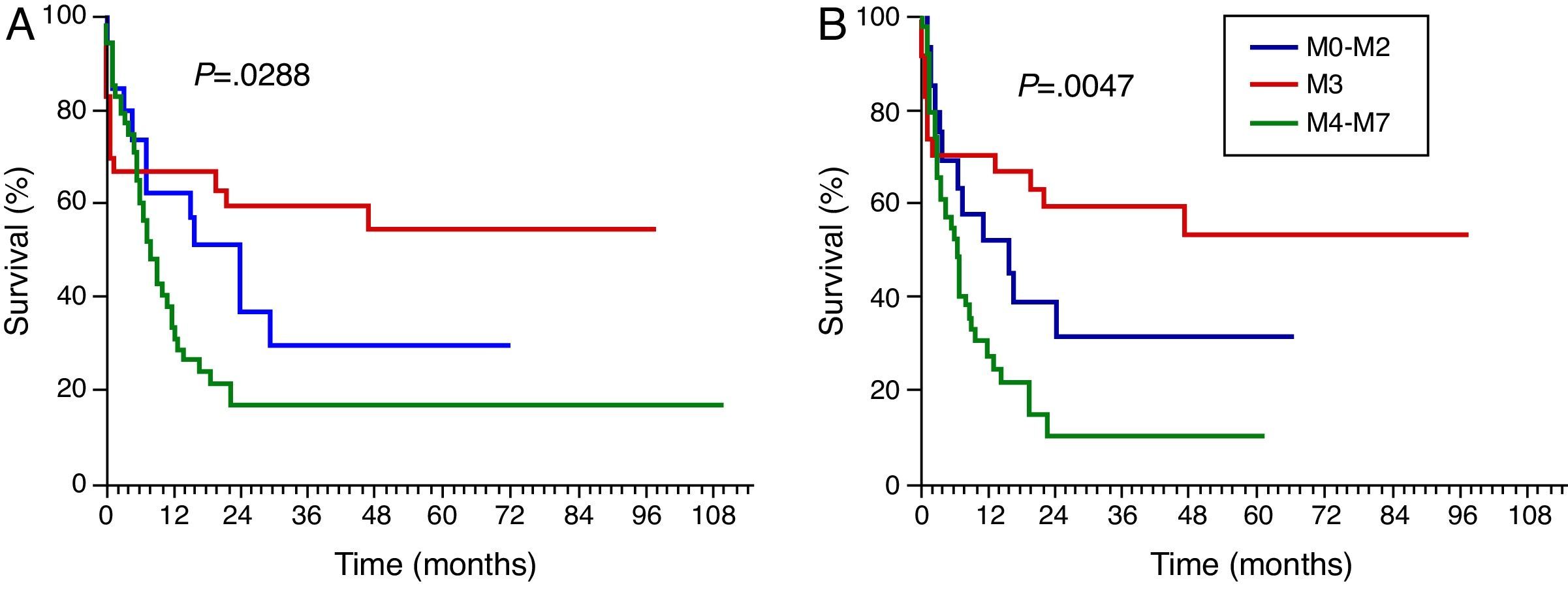 Acute myeloid leukemia: survival analysis of patients at a university ...