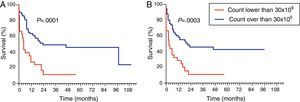 Survival in respect to white blood cell count. (A) Overall survival and (B) event-free survival.