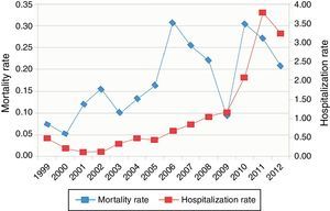 Evolution of mortality and hospitalization rates.