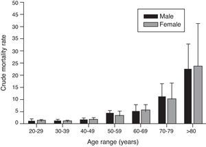 Estimated crude mortality rate (per 100,000 inhabitants) according to age range and gender. Data are expressed as mean±standard deviation (error bars). Similar values were observed for the 20- to 49-year age group, 50- to 69-year age group and over 70-year age group (Kruskal–Wallis test with Dunn's multiple comparisons test).