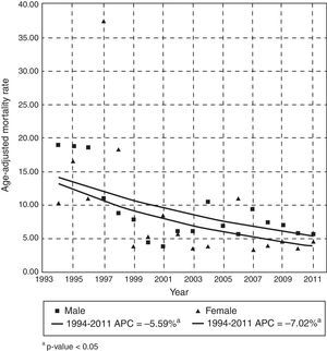 Trends in age-adjusted mortality rate for over 20-year-old males and females from 1994 to 2011.