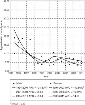 Significant changes over successive time segments (Joinpoints) for over 20-year-old males and females from 1994 to 2011.