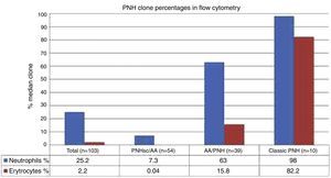 Median percentages of paroxysmal nocturnal hemoglobinuria clone in erythrocyte and neutrophil clones.