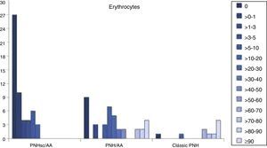 Number of patients with predominantly small erythrocyte clones in paroxysmal nocturnal hemoglobinuria with subclinical features and aplastic anemia, intermediate clones in paroxysmal nocturnal hemoglobinuria with aplastic anemia and large clones in classic paroxysmal nocturnal hemoglobinuria.