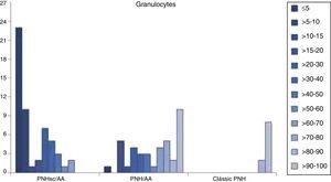 Number of patients with predominantly small granulocyte clones in paroxysmal nocturnal hemoglobinuria with subclinical features and aplastic anemia, intermediate in paroxysmal nocturnal hemoglobinuria with aplastic anemia and large in classic paroxysmal nocturnal hemoglobinuria.