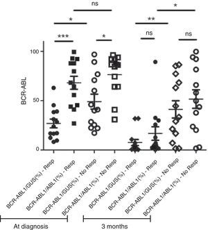 The median levels of the transcripts considering both control genes (GUS and ABL) at diagnosis and after three months on imatinib (IM) as first line therapy. Patients are discriminated as responders or non-responders according to their response at 12 months according to the ELN guidelines. The medians of the transcripts were compared by Mann–Whitney unpaired two-tailed test. At diagnosis: *p-value<0.001. At 3 months: *p-value=0.01; **p-value=0.003. Resp=responders; No Resp=non-responders; ns=non-significant.