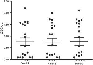 Quantification by flow cytometry of circulating endothelial cells (CEC) with different endothelial markers (CD144, CD146 and VEGFR-2) from healthy subjects.