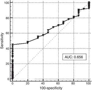 Receiver operating characteristic (ROC) curve analysis of hemoglobin (Hb) to assess iron stores in pregnant women at term (area under the ROC curve [AUC])=0.656.