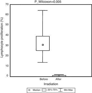 Pre- and post-irradiation pattern of lymphocyte proliferation. Cell proliferation was determined by subtracting carboxyfluorescein diacetate succinimidyl ester labeling from control basal fluorescence – cells labeled with CFSE, but without stimulation.