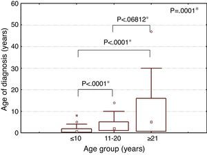 Median age at diagnosis of sickle cell disease stratified by age group.