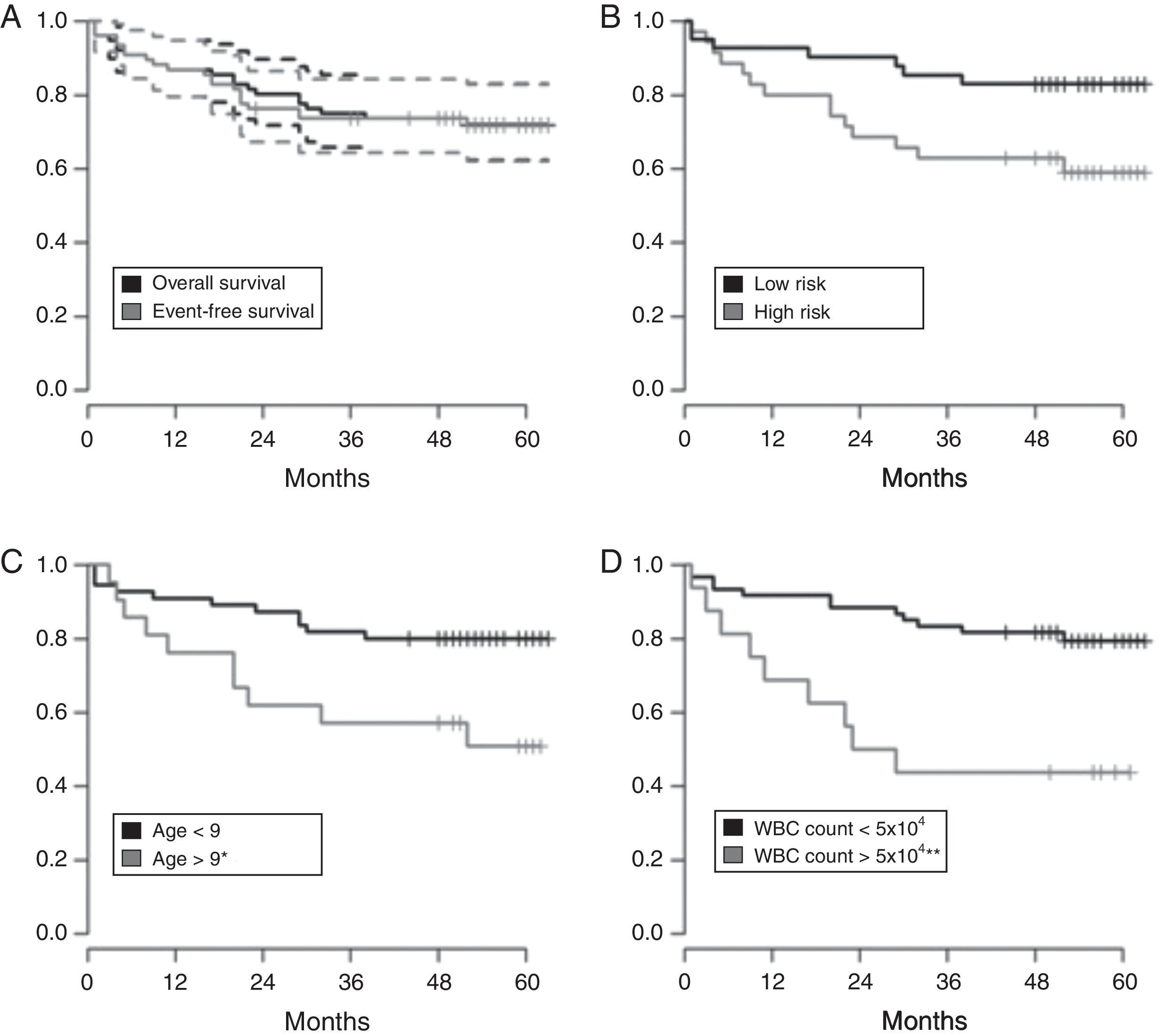 Acute lymphoblastic leukemia in children and adolescents: prognostic ...